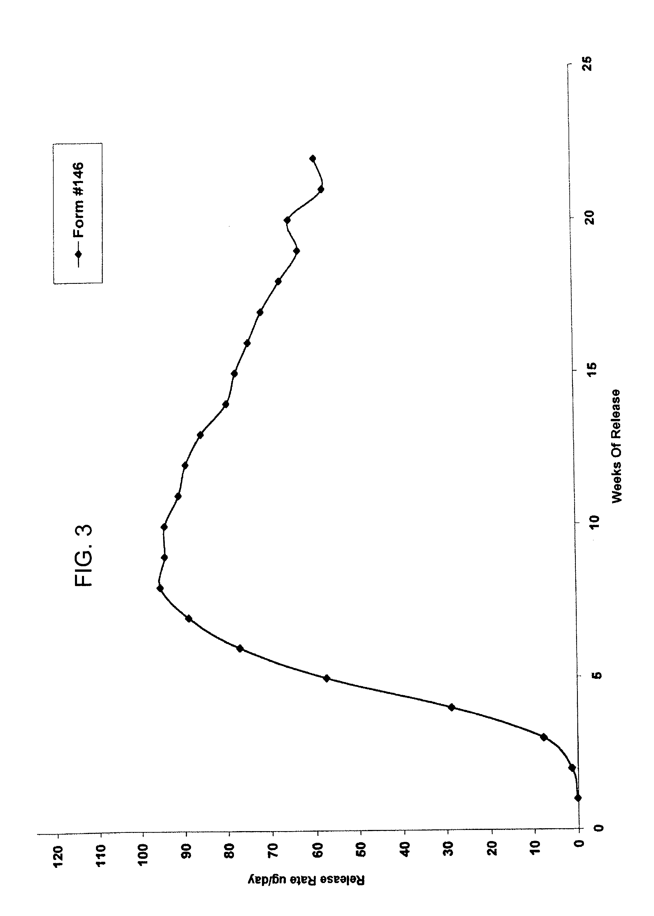 Delivery of dry formulations of octreotide