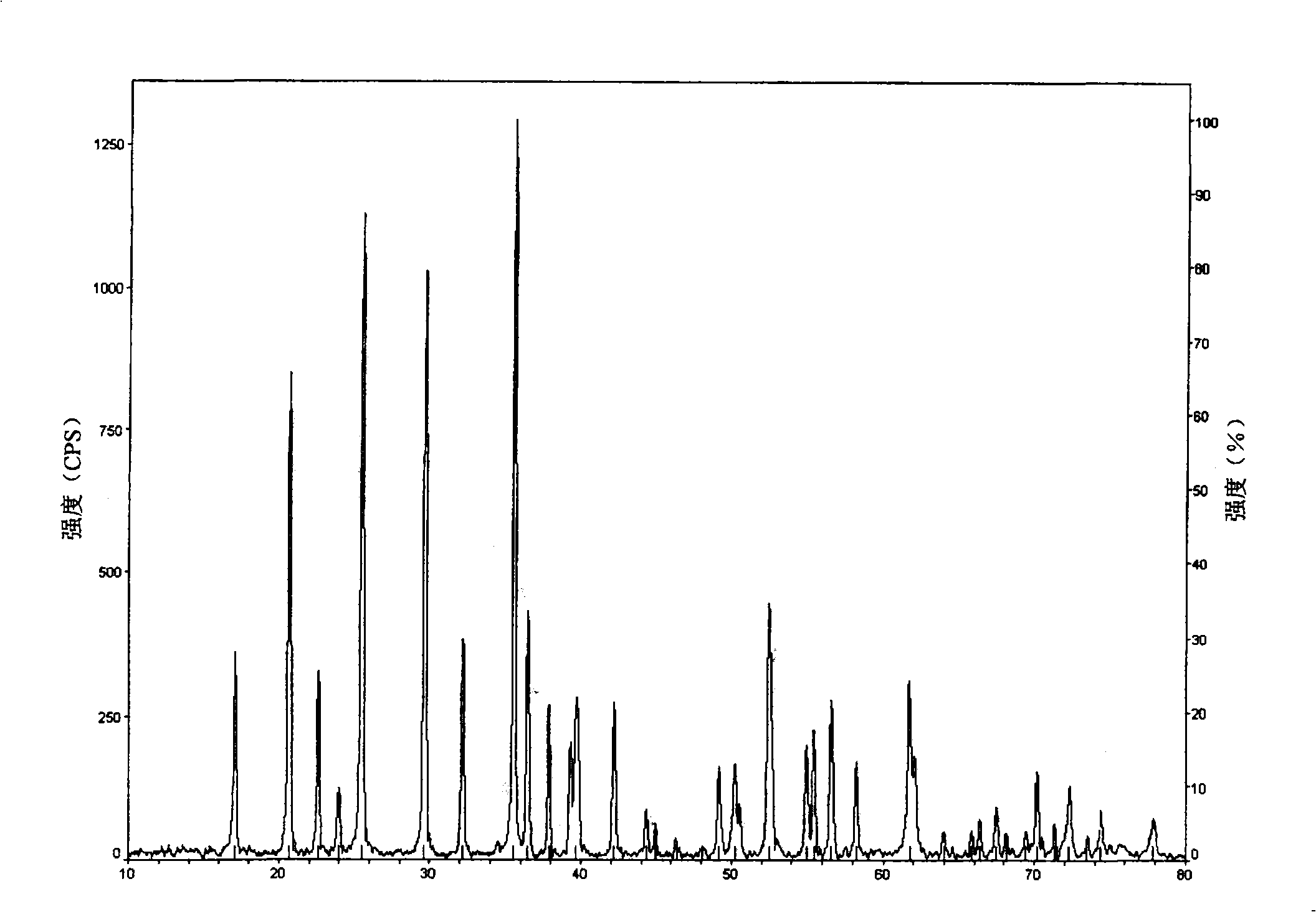 Method for producing active substance ferrous lithium phosphate as lithium-ion battery anode