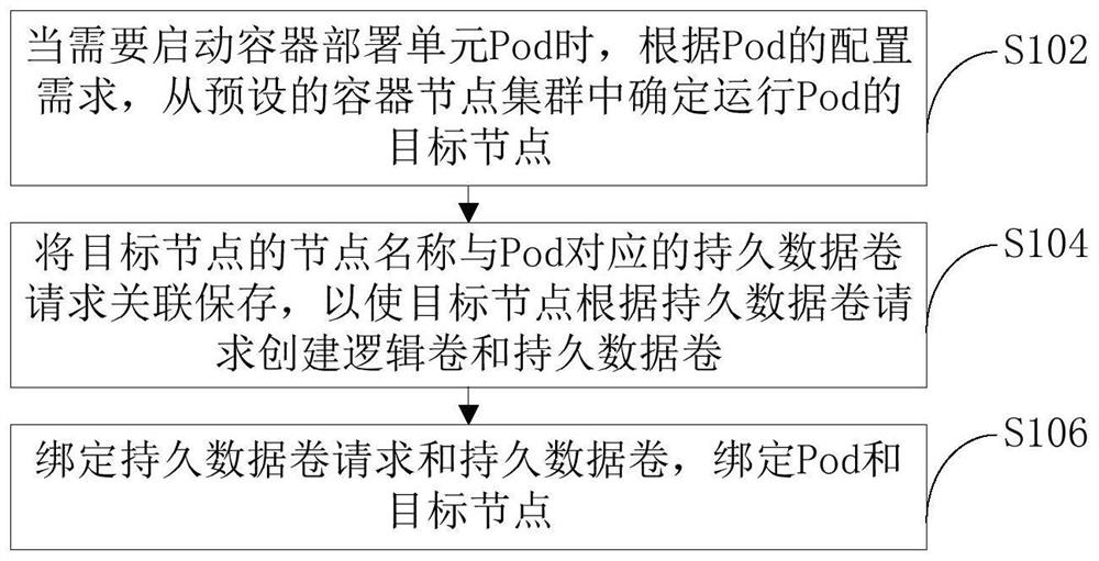 Method and device for creating persistent data volume and server