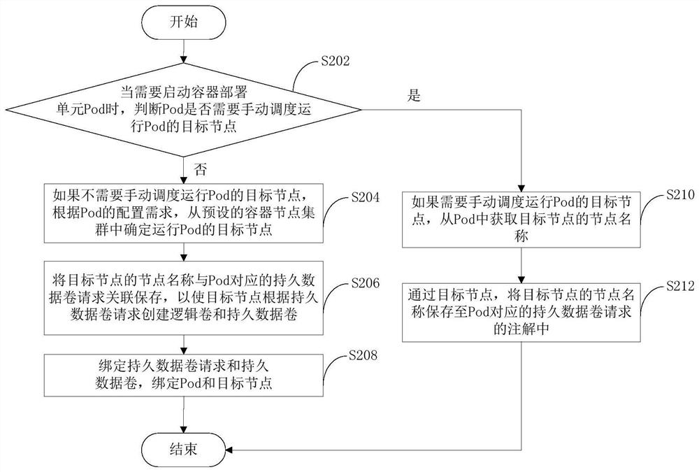 Method and device for creating persistent data volume and server