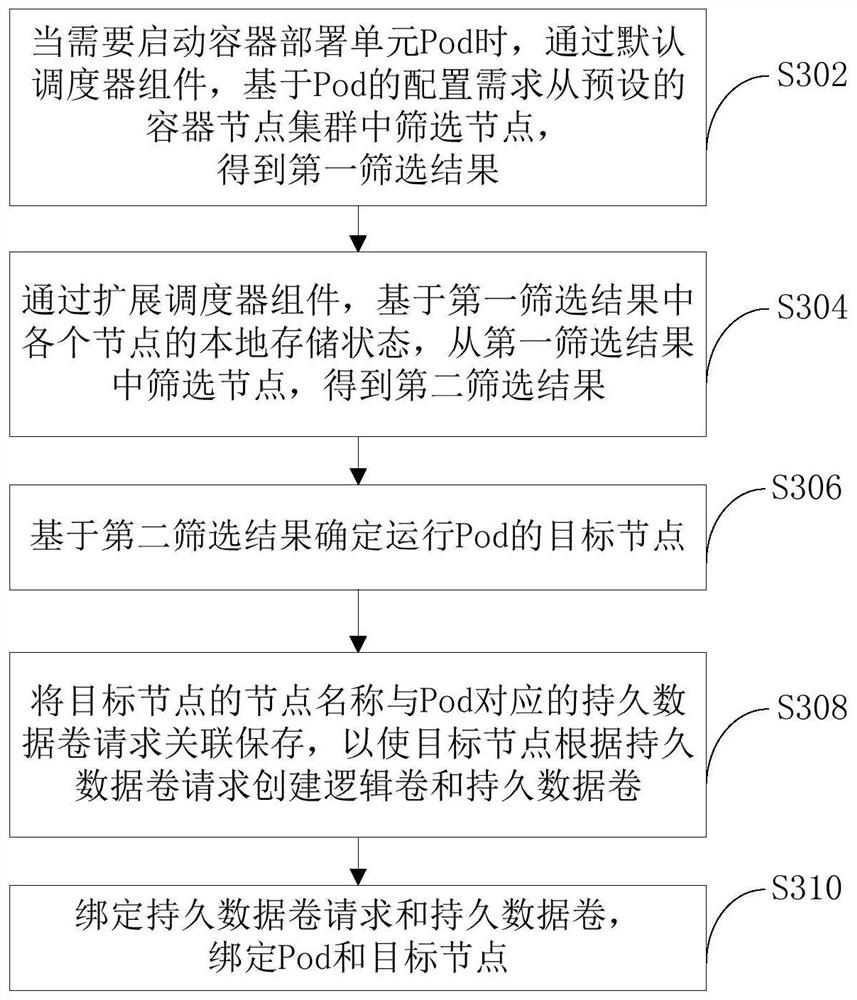 Method and device for creating persistent data volume and server