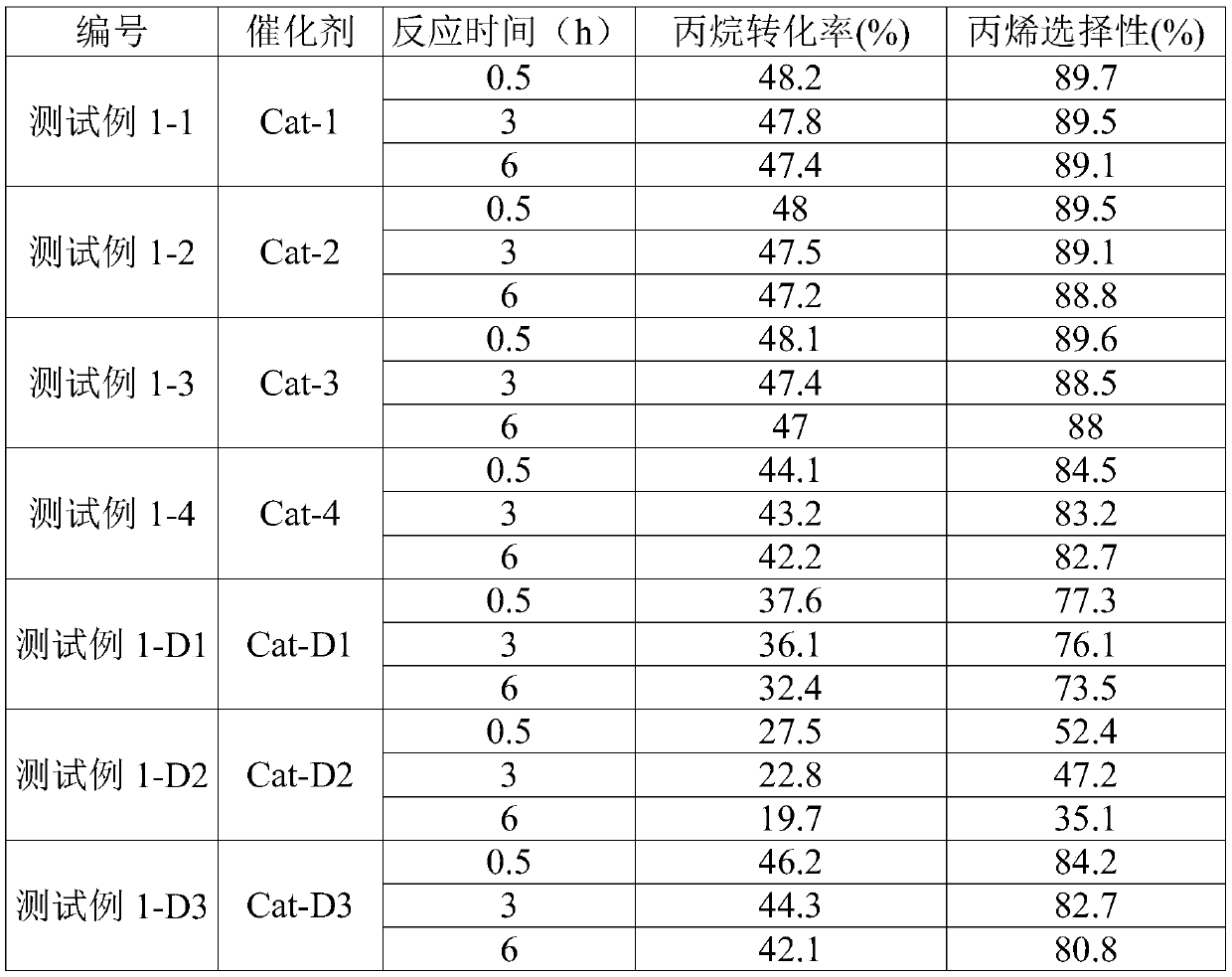 Non-noble metal propane dehydrogenation catalyst taking modified spherical doughnut mesoporous material silica gel composite material as carrier, preparation method and application thereof