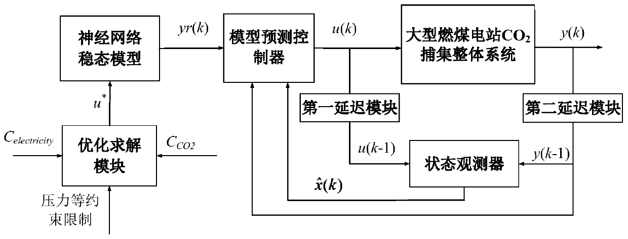 Overall scheduling and predicting control system and method for large coal fired power plant CO2 capture