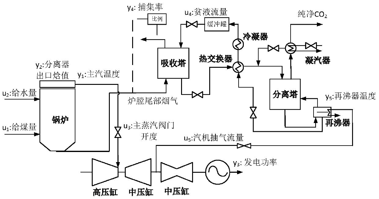 Overall scheduling and predicting control system and method for large coal fired power plant CO2 capture