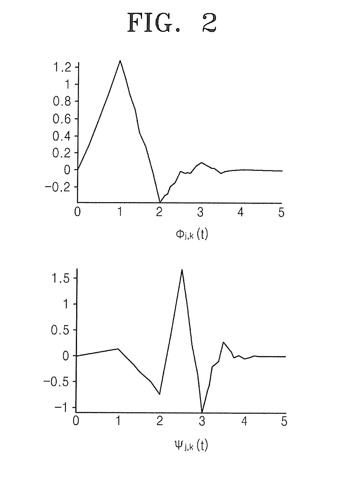 Apparatus for predicting state of health of battery pack by using discrete wavelet transform