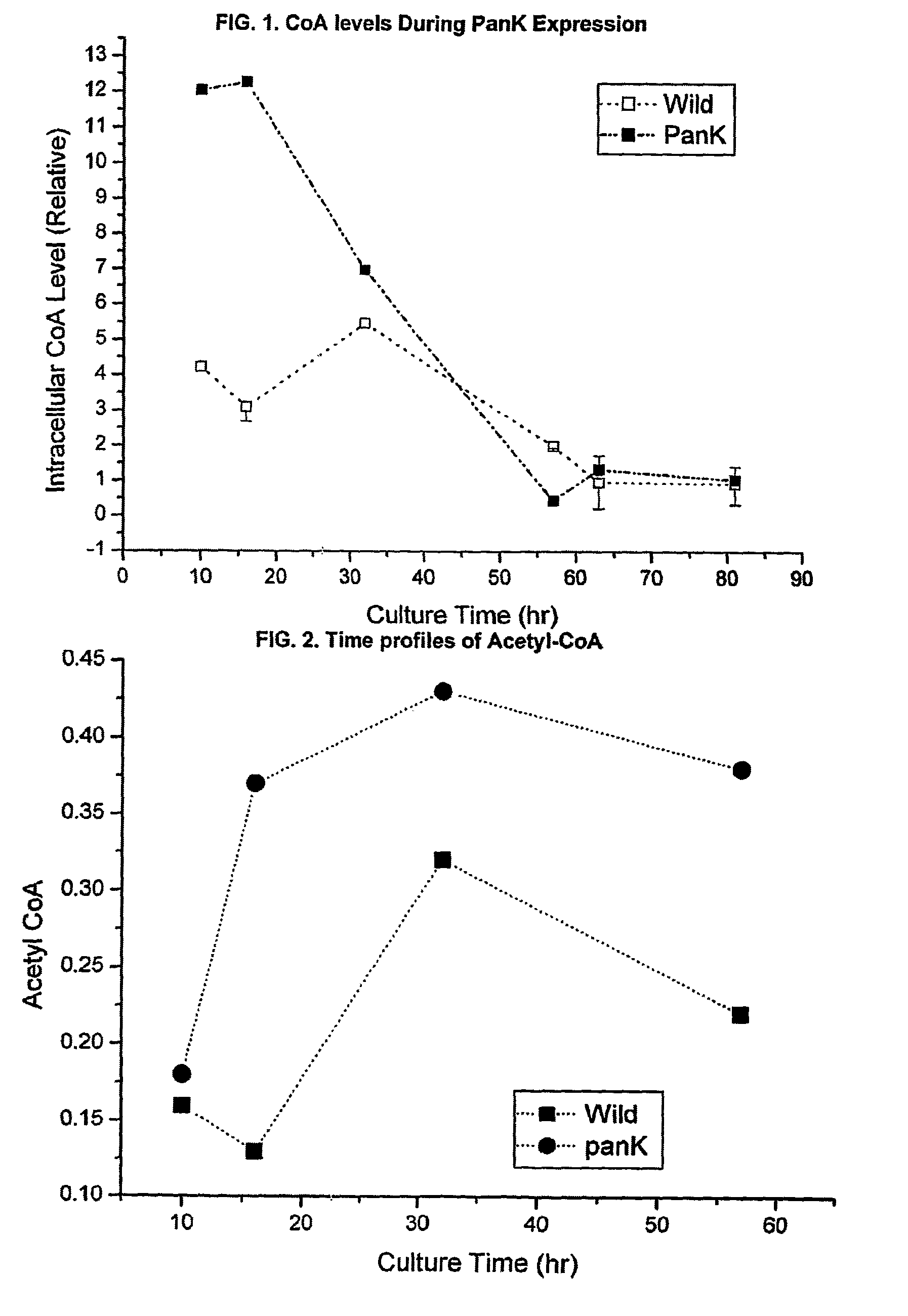 Pantothenate kinase overexpression and pantothenic acid supplementation in actinomycetes