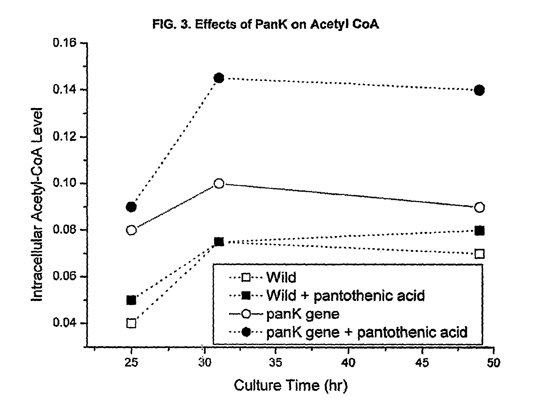 Pantothenate kinase overexpression and pantothenic acid supplementation in actinomycetes