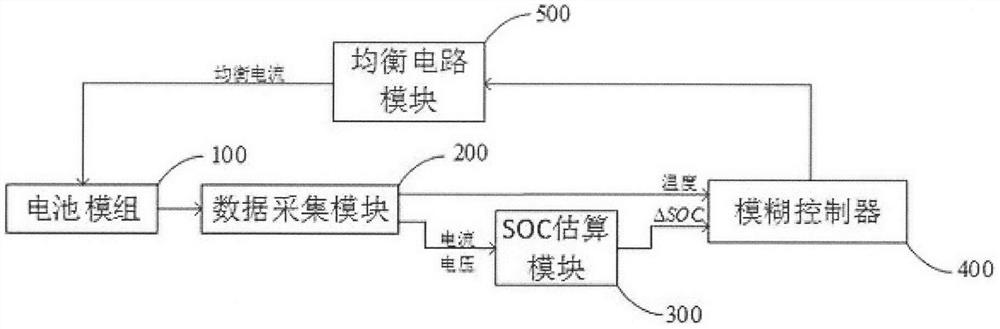 Battery module equalization control method and device