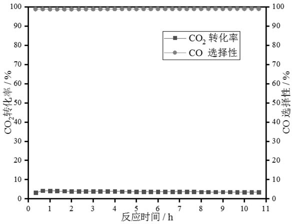 A catalyst preparation method for regulating methane and carbon monoxide selectivity and its application