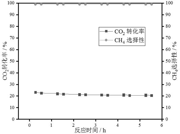 A catalyst preparation method for regulating methane and carbon monoxide selectivity and its application