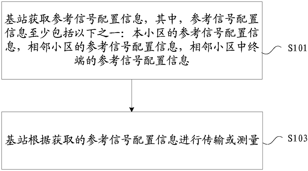 Method and device for applying reference signal configuration information