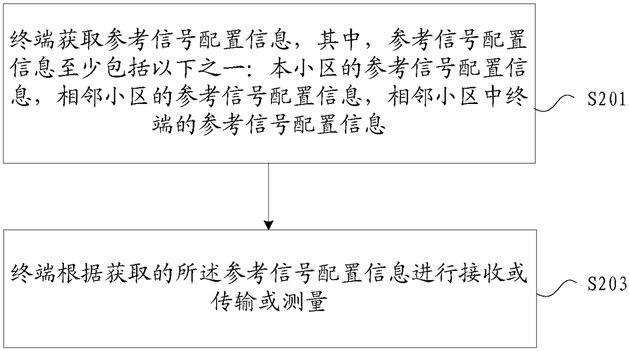 Method and device for applying reference signal configuration information