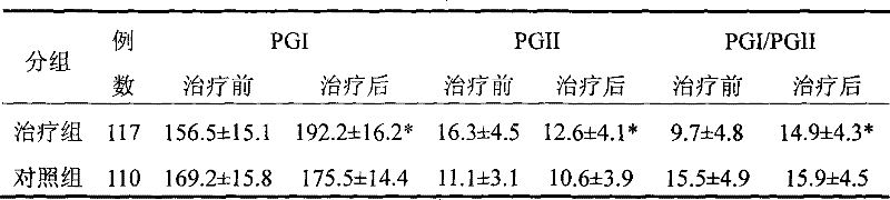 Application of Chinese medicine composition in preparation of medicine for treating atypical hyperplasia of gastric mucosa