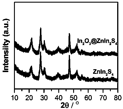 Method for constructing in-situ heterostructure based on sulfur-indium-zinc nanosheet and application of in-situ heterostructure