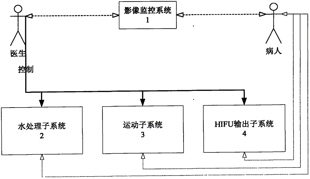 Ultrasonic therapy equipment and medium water control method thereof