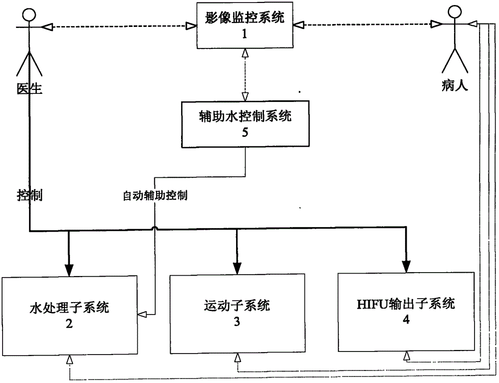 Ultrasonic therapy equipment and medium water control method thereof