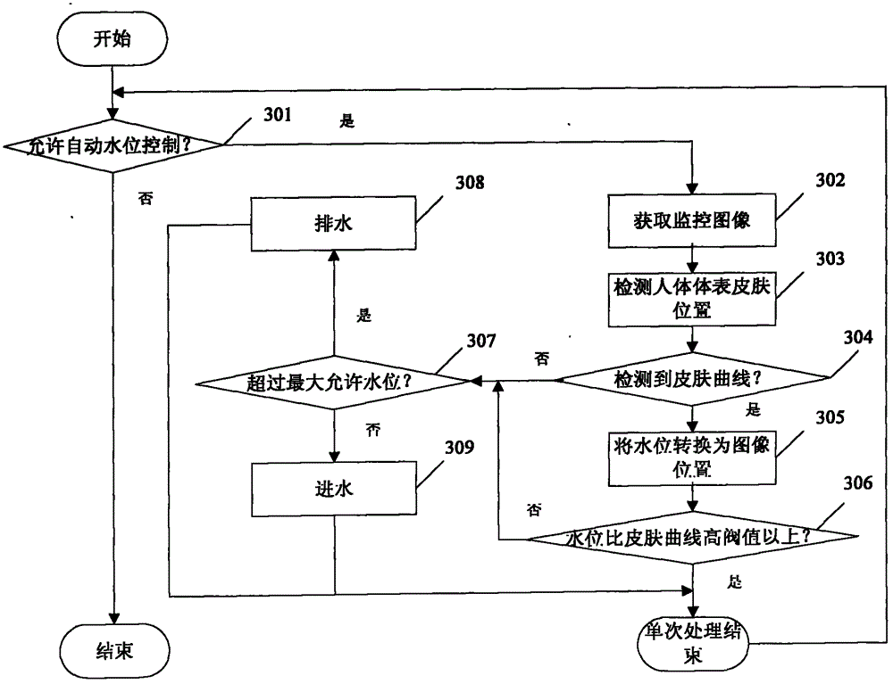 Ultrasonic therapy equipment and medium water control method thereof