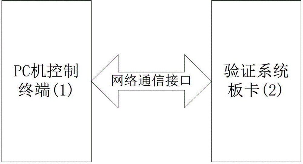 System for verifying high-speed image compressing code stream based on system on chip