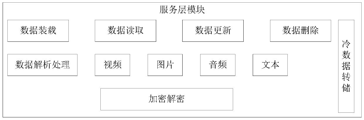 AI data warehouse platform and operation method