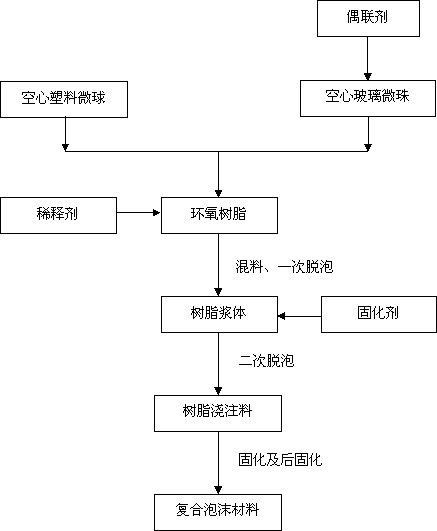 Hollow-microsphere-filled epoxy resin composite foam material and preparation method thereof