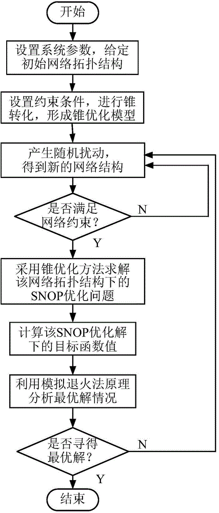 Simulated-annealing and conic optimization based power distribution network operation optimization method