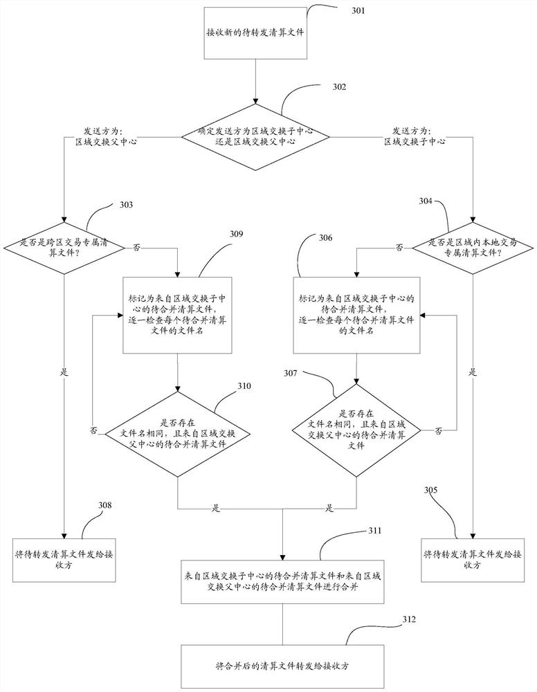 A multi-center file forwarding processing method and device