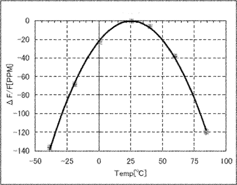 Closed-loop temperature compensation method and device for clock crystal oscillator