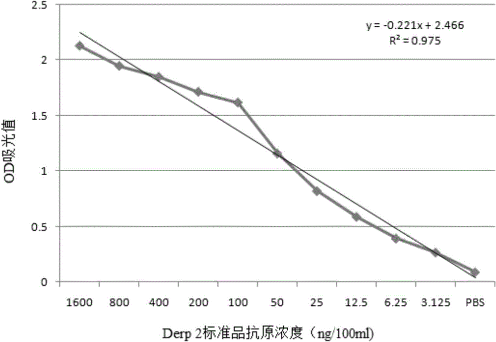 ELISA kit for quantitative detection of dermatophagoides pteronyssinus allergens