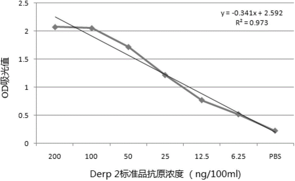 ELISA kit for quantitative detection of dermatophagoides pteronyssinus allergens