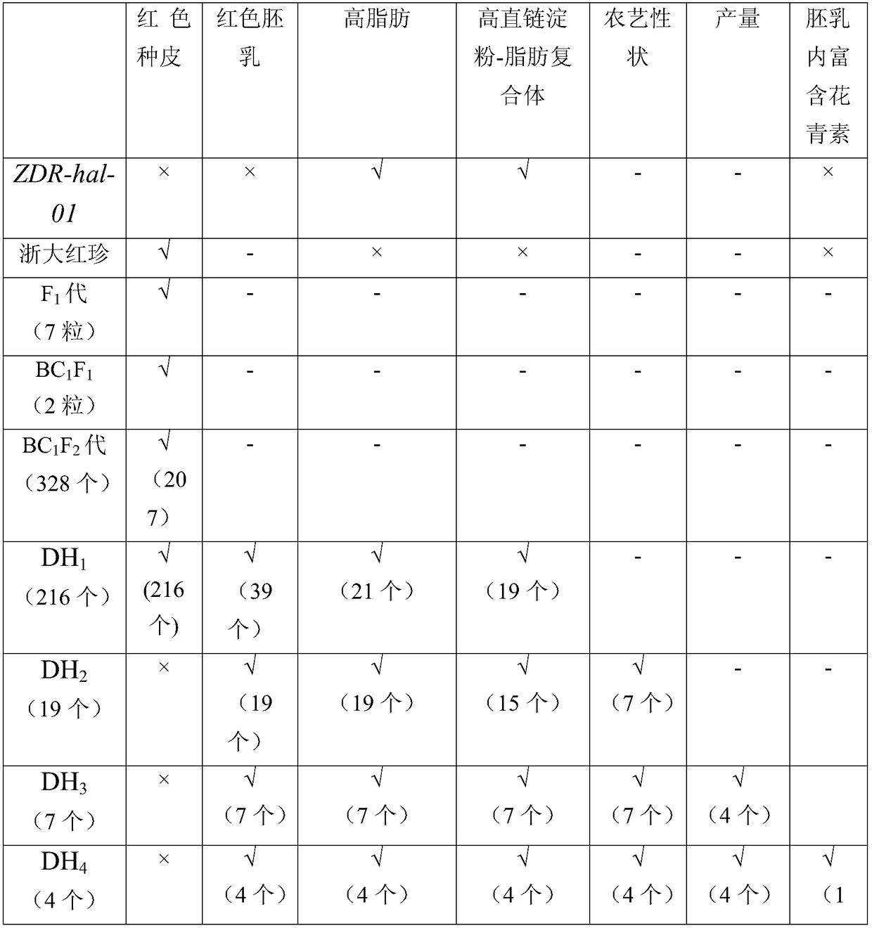 Breeding method for red endosperm rice