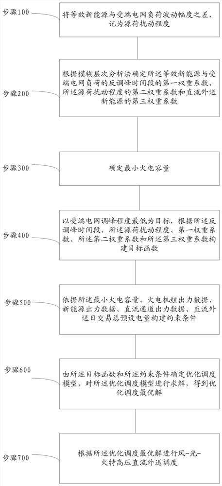 Wind-light-fire extra-high-voltage direct-current delivery scheduling method and system