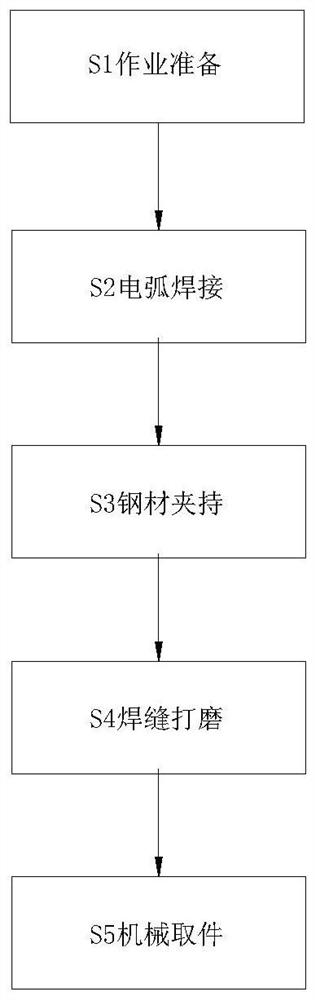 An energy-saving and environment-friendly construction steel welding forming method