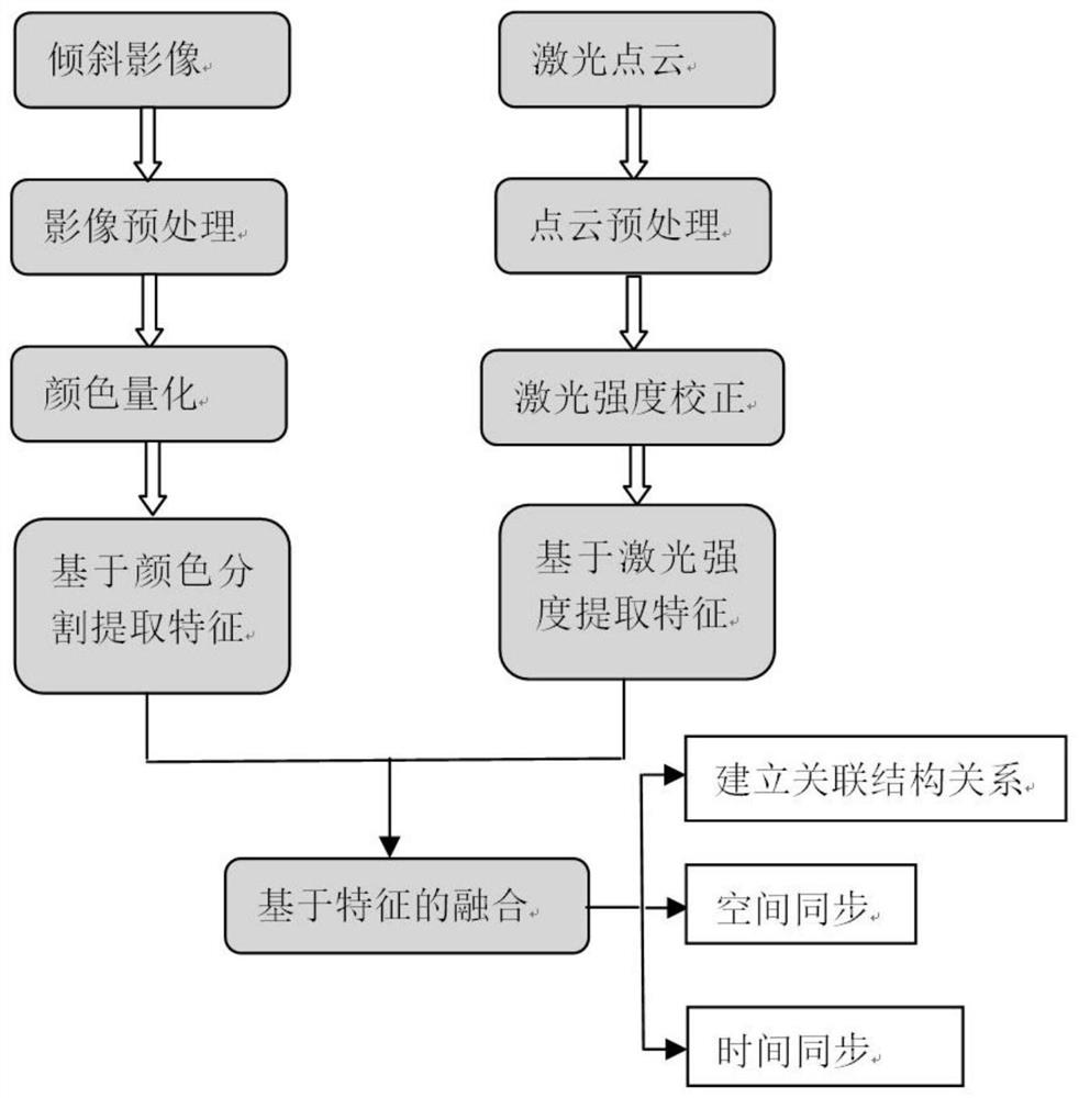 Three-dimensional building information model construction and automatic updating method based on generalized point cloud