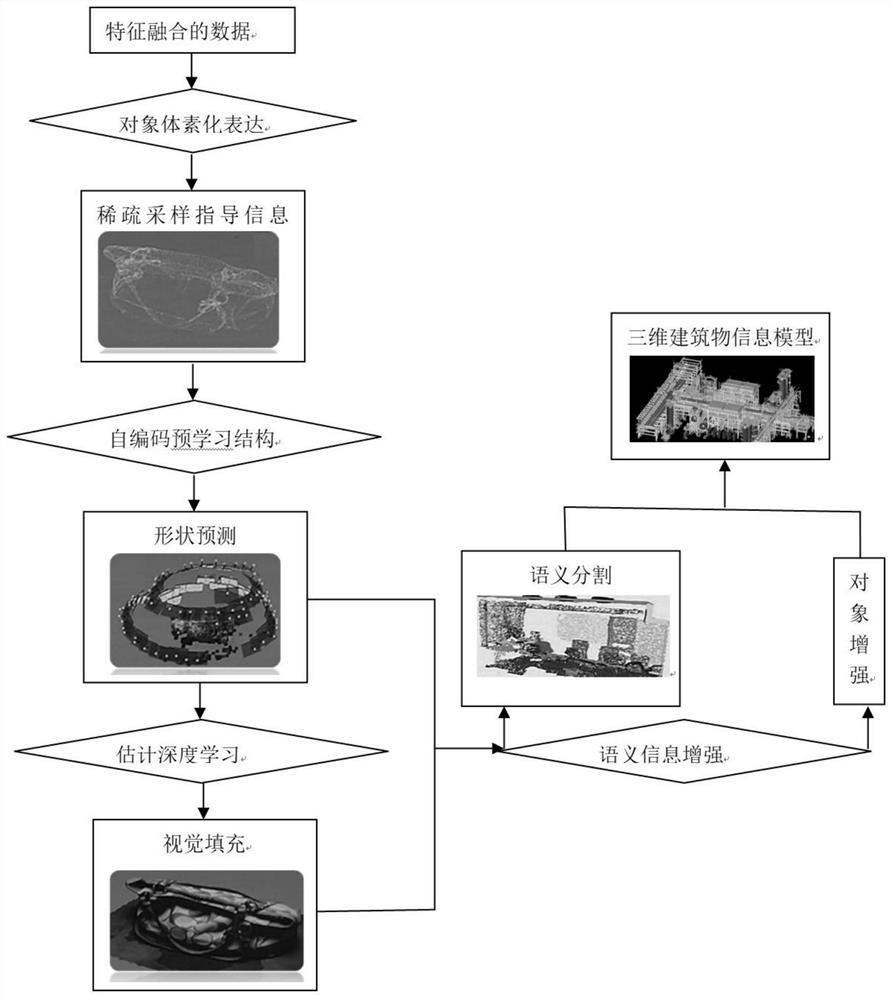 Three-dimensional building information model construction and automatic updating method based on generalized point cloud