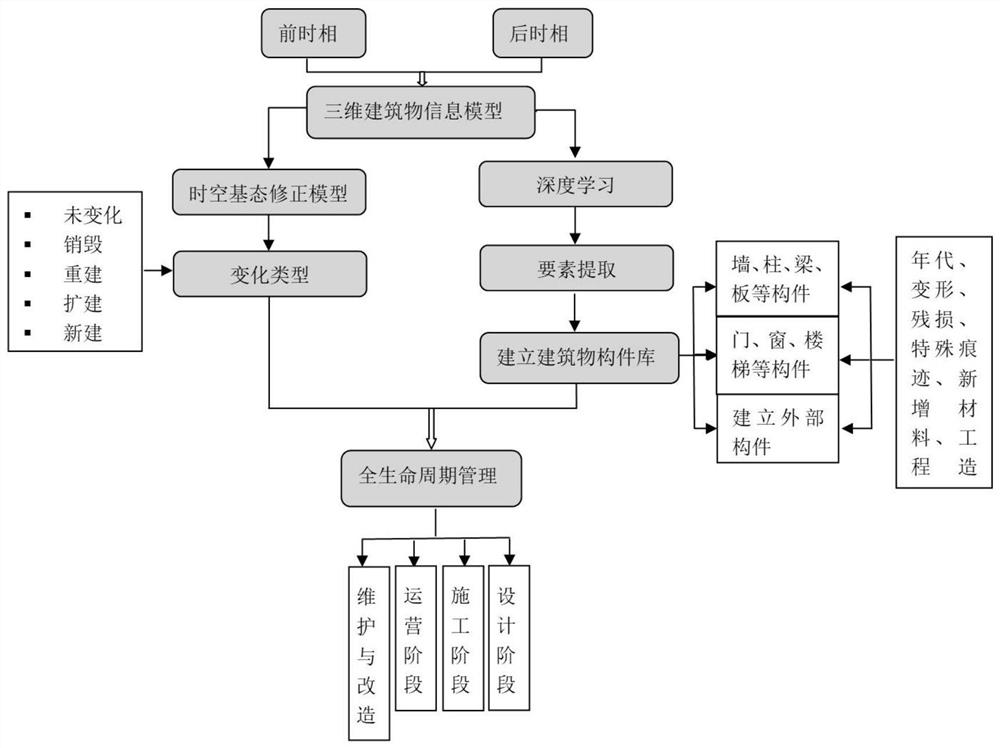 Three-dimensional building information model construction and automatic updating method based on generalized point cloud