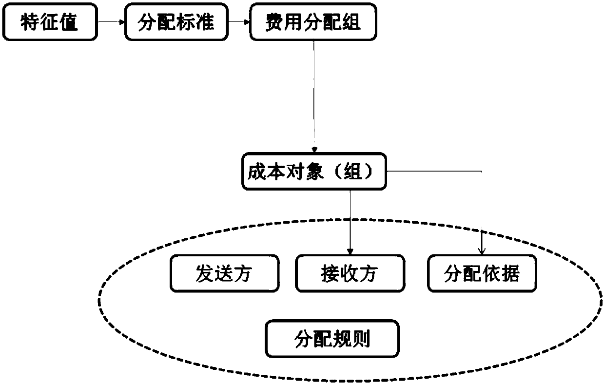 A method for calculating product cost in an ERP system