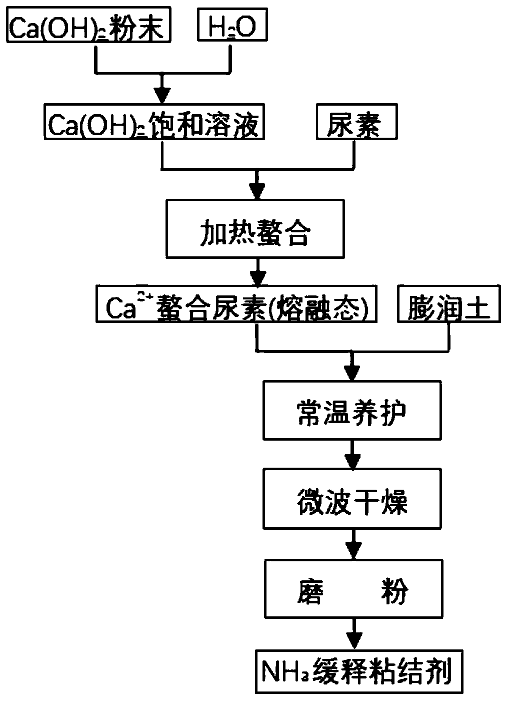 based on nh  <sub>3</sub> Desulfurization method of iron ore shaft furnace pelletizing process with slow-release binder