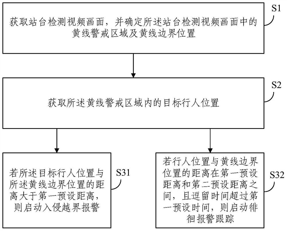 A detection method and system for platform yellow line intrusion cross-border personnel