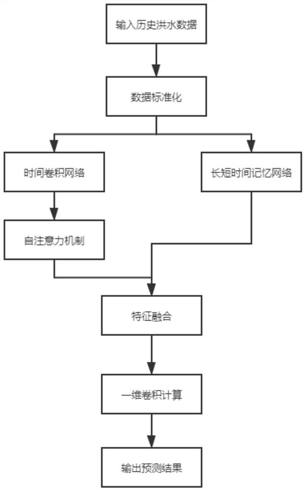 Flood flow prediction method of sequential network based on self-attention mechanism