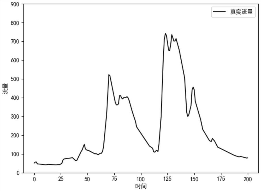 Flood flow prediction method of sequential network based on self-attention mechanism