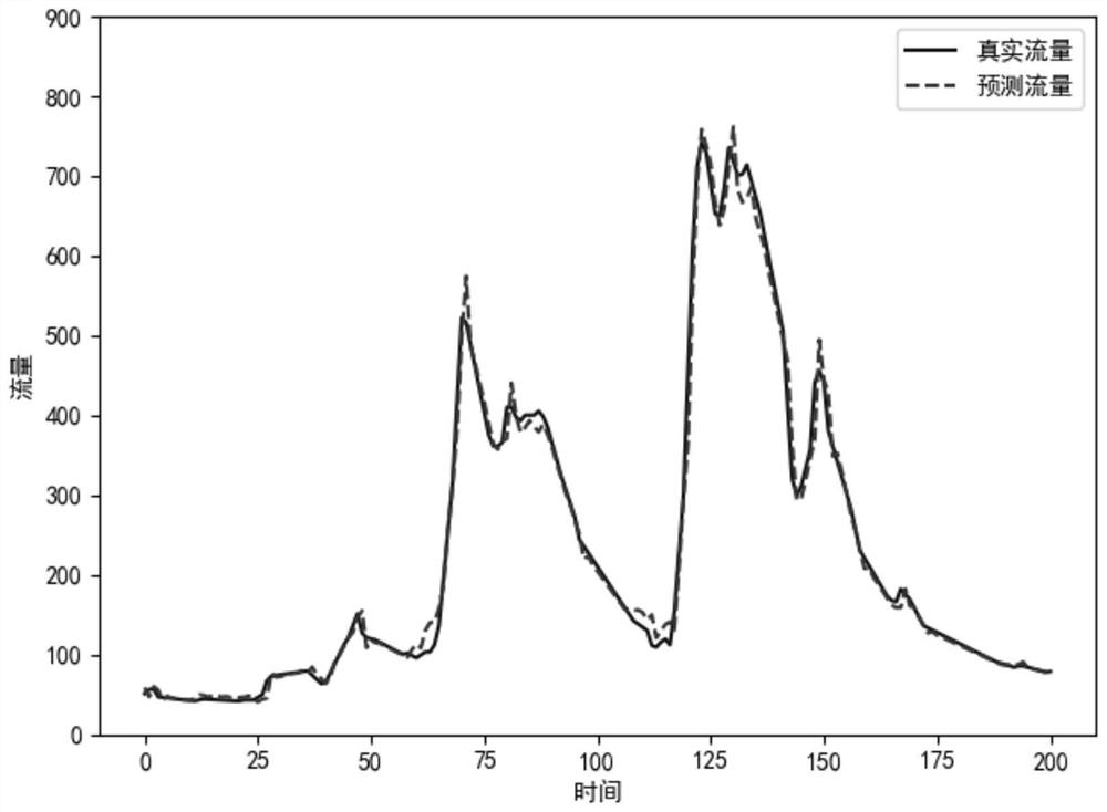 Flood flow prediction method of sequential network based on self-attention mechanism