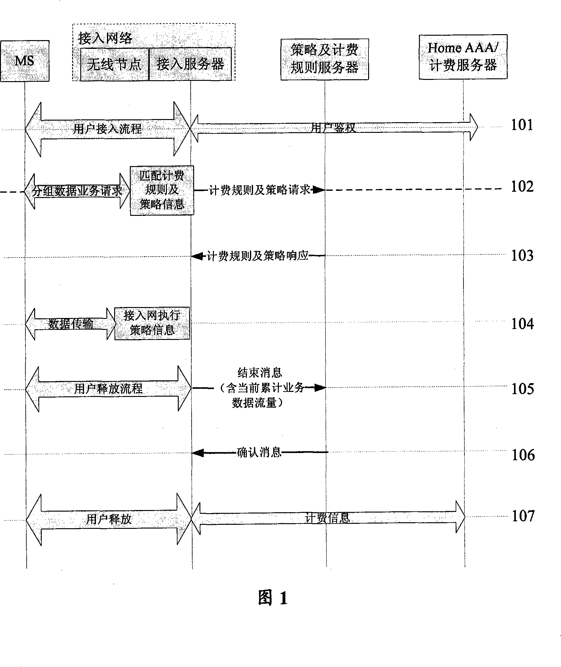 Service implementing method of equal user tactics