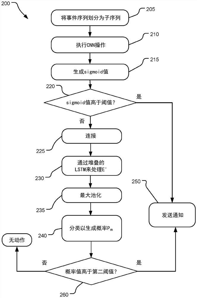 Malware sequence detection