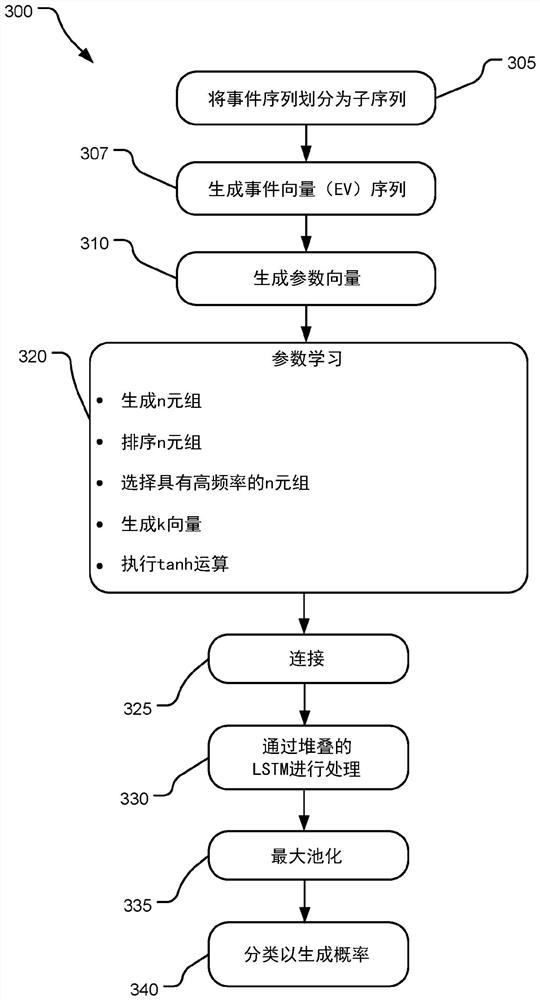 Malware sequence detection