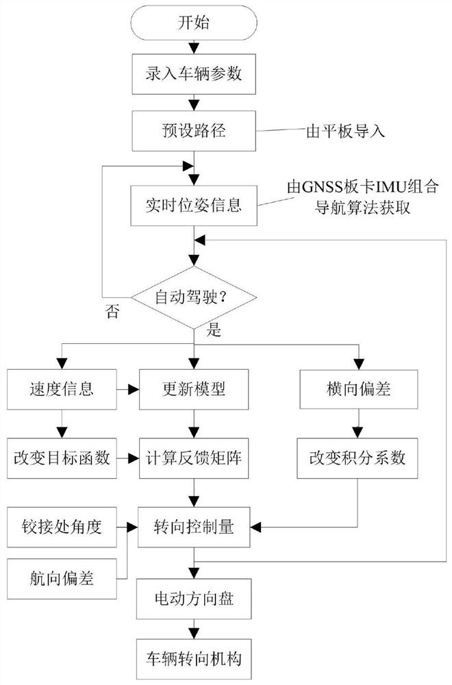 Agricultural and mining articulated vehicle path tracking control method