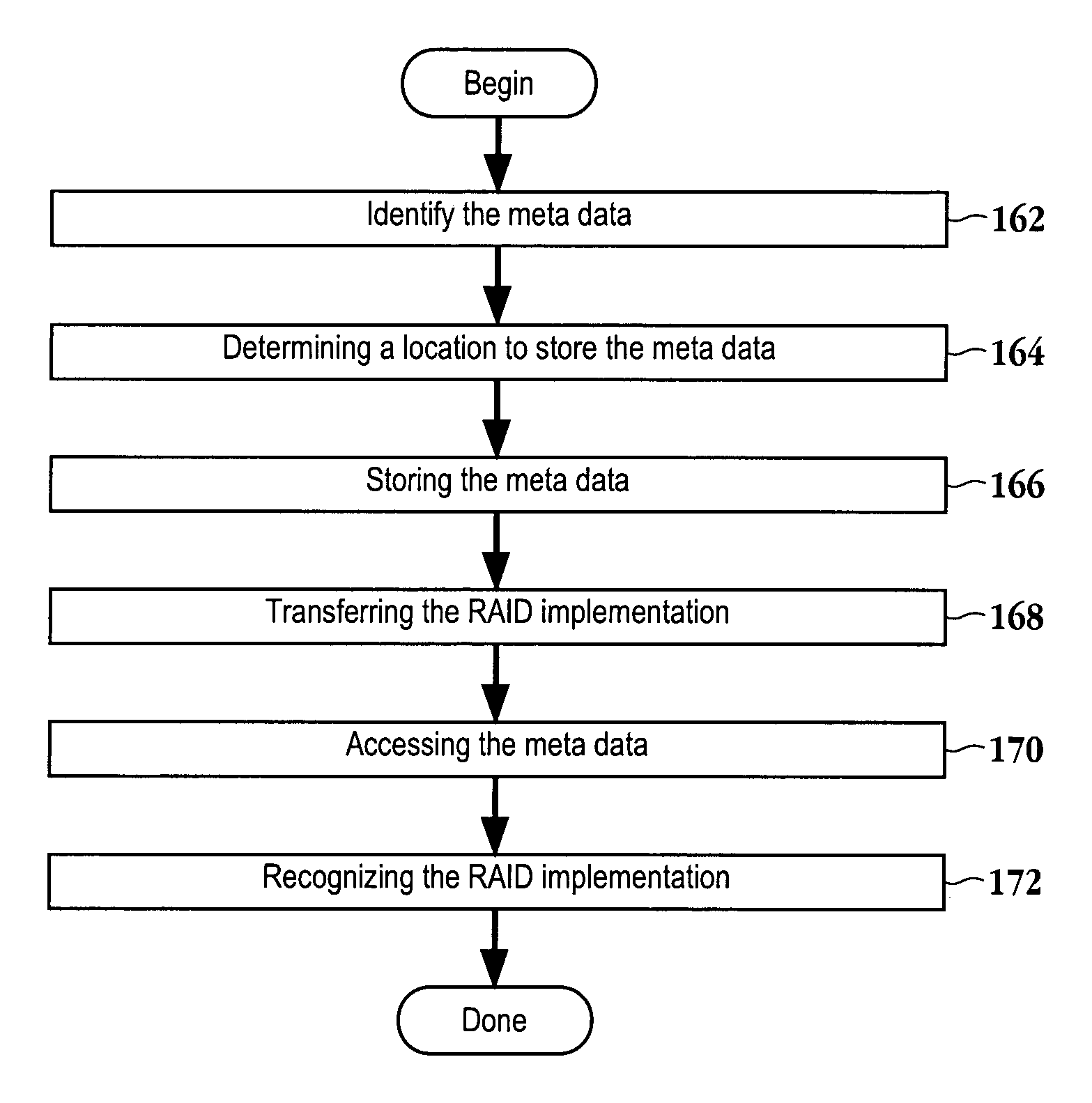 Method and apparatus for relocating RAID meta data