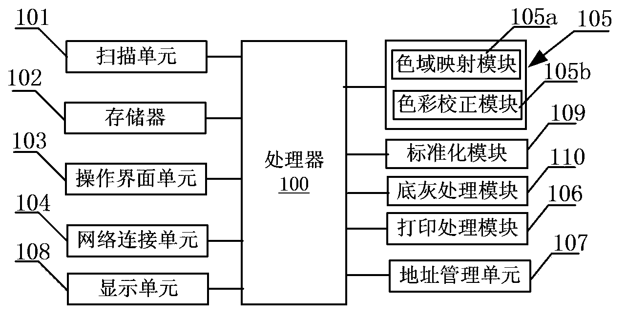 Operating method of scanner and scanner