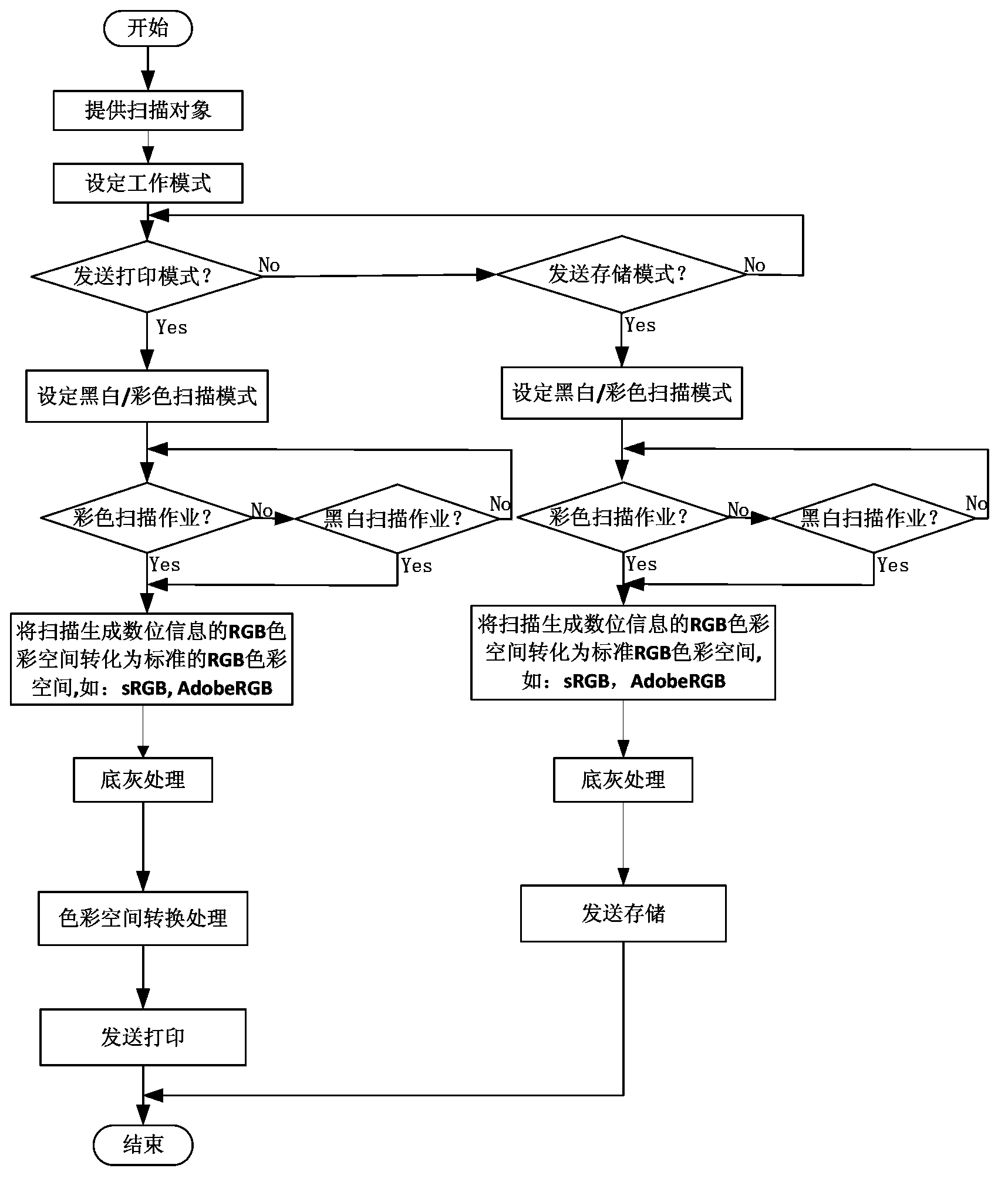 Operating method of scanner and scanner