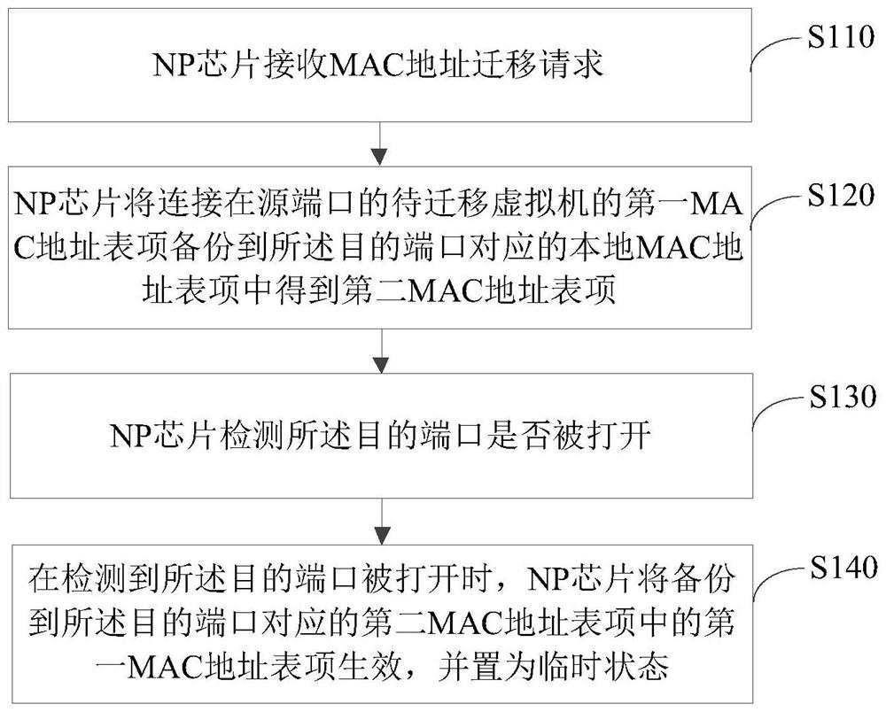 Address migration method, device, network device and readable storage medium