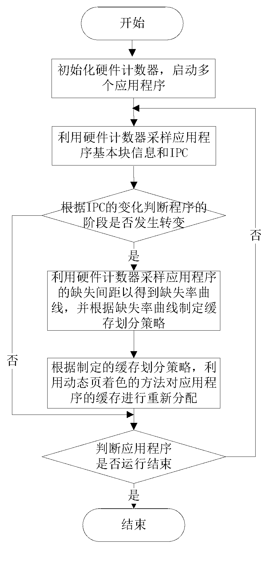 Method for dynamically partitioning shared cache in multi-core environment